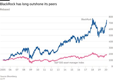 BlackRock Index Services .